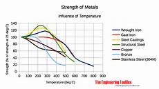 Stainless Steel Castings